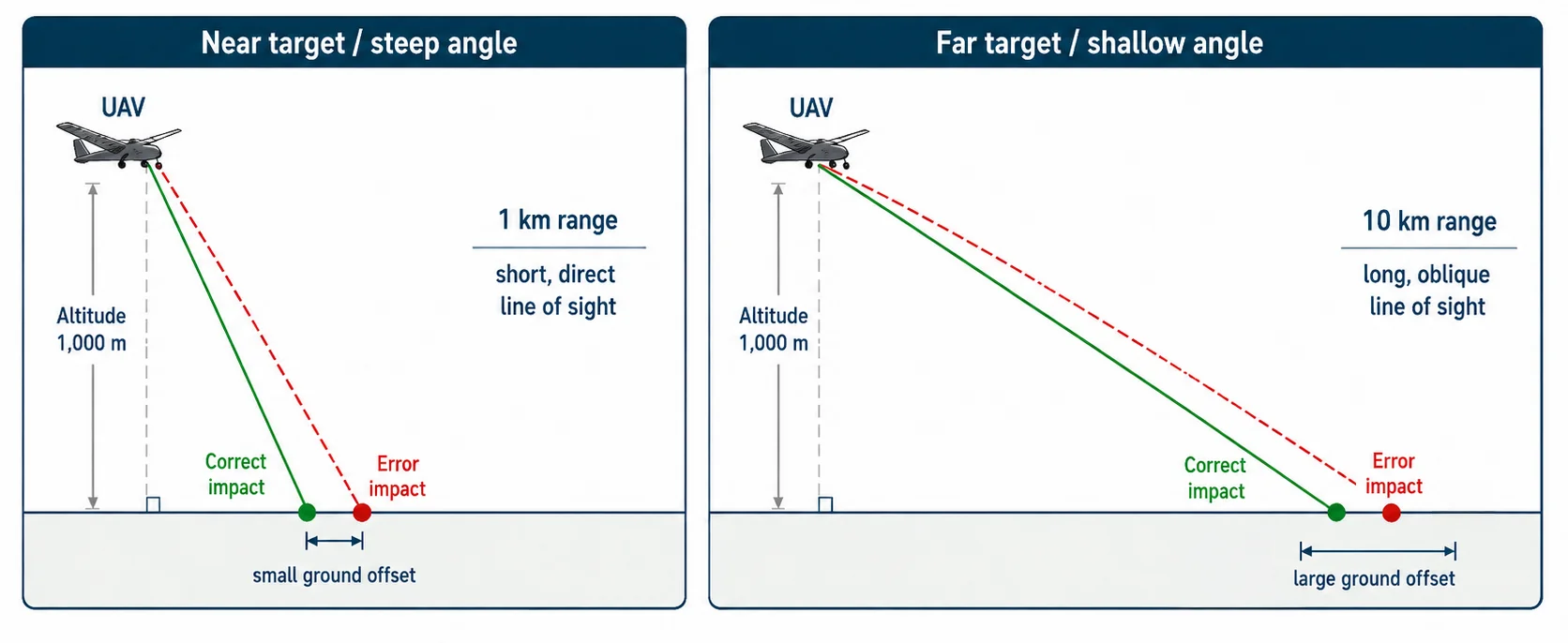 Diagram showing angular error and range amplification