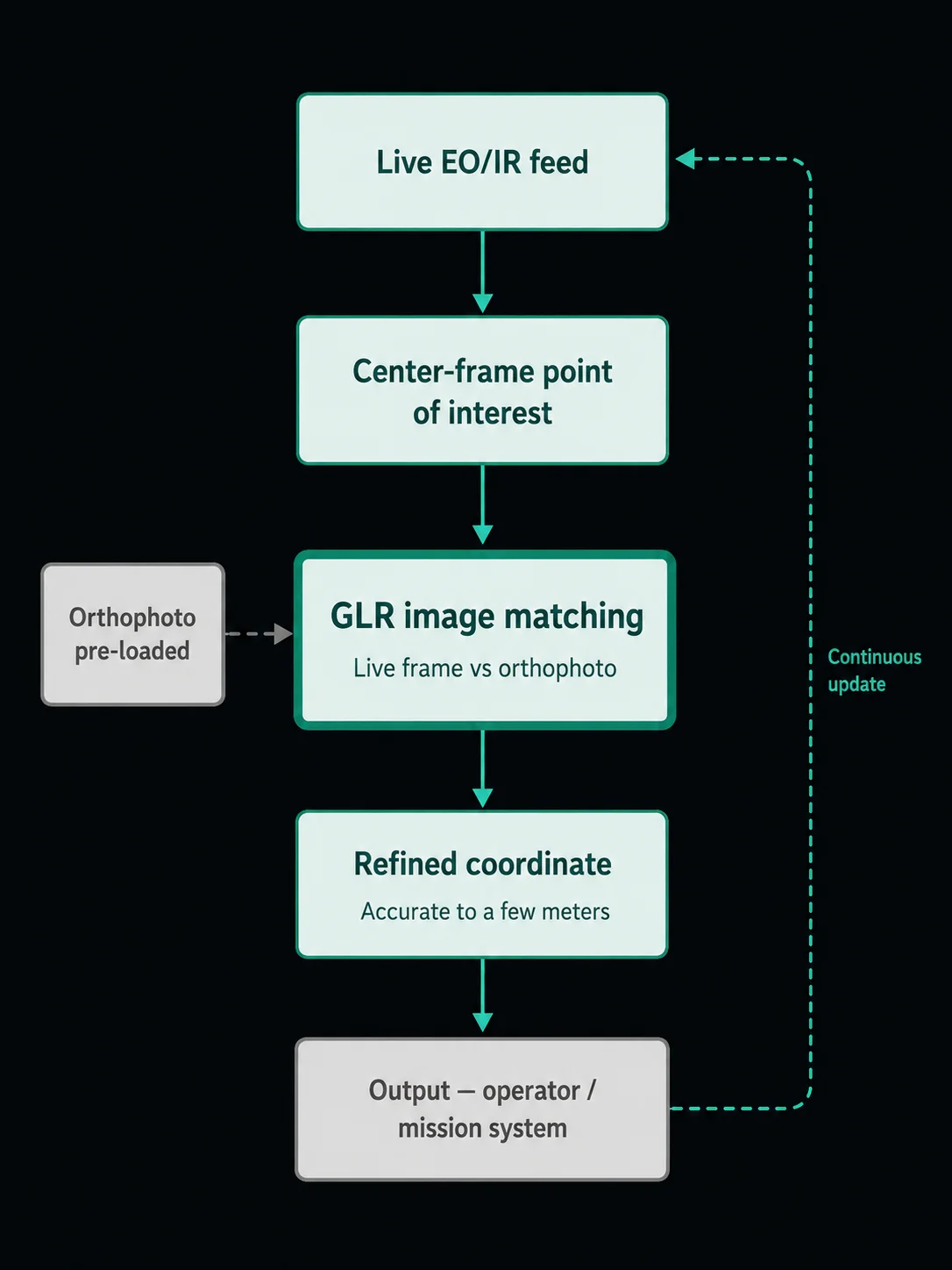 GLR workflow diagram